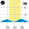 Clifton Beach tide chart for Monday, December 30, 2024