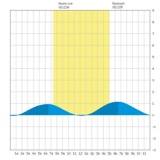 Clifton Beach tide chart for Tuesday, December 31, 2024