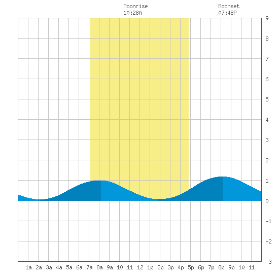 Clifton Beach tide chart for Wednesday, December 4, 2024