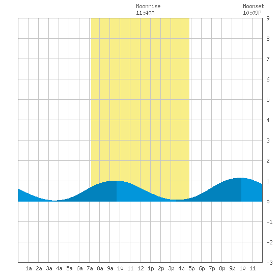 Clifton Beach tide chart for Friday, December 6, 2024