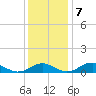 Clifton Beach tide chart for Saturday, December 7, 2024