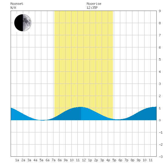 Clifton Beach tide chart for Sunday, December 8, 2024