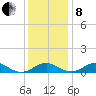 Clifton Beach tide chart for Sunday, December 8, 2024