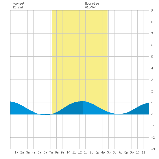 Clifton Beach tide chart for Monday, December 9, 2024