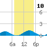 Clifton Beach tide chart for Friday, January 10, 2025