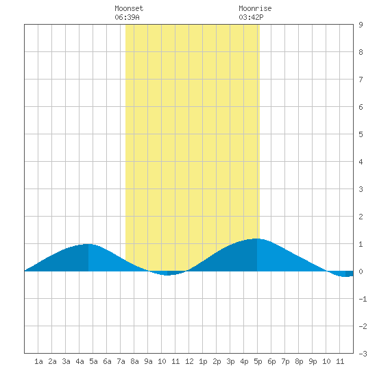 Clifton Beach tide chart for Sunday, January 12, 2025
