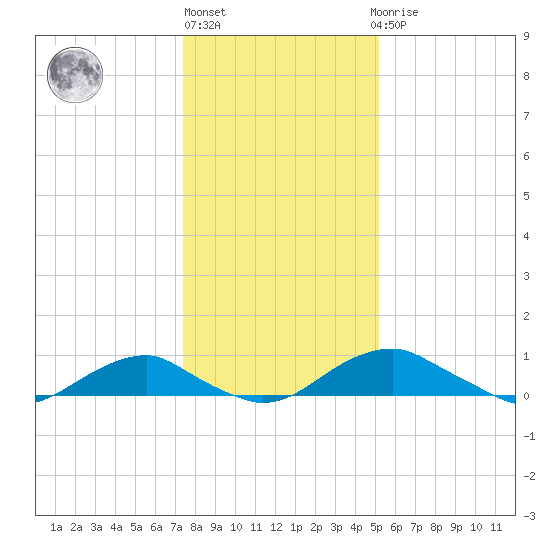 Clifton Beach tide chart for Monday, January 13, 2025