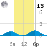 Clifton Beach tide chart for Monday, January 13, 2025