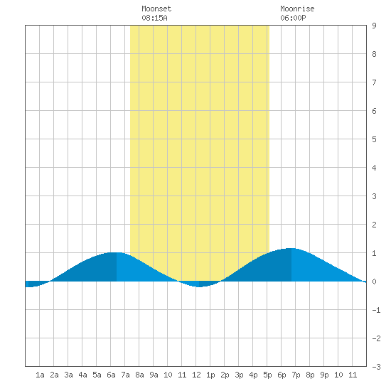 Clifton Beach tide chart for Tuesday, January 14, 2025