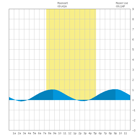 Clifton Beach tide chart for Friday, January 17, 2025