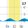 Clifton Beach tide chart for Friday, January 17, 2025