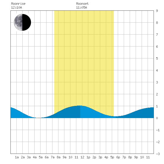 Clifton Beach tide chart for Tuesday, January 21, 2025