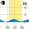 Clifton Beach tide chart for Tuesday, January 21, 2025