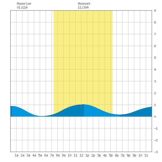 Clifton Beach tide chart for Wednesday, January 22, 2025