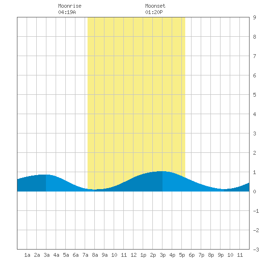 Clifton Beach tide chart for Saturday, January 25, 2025