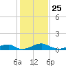 Clifton Beach tide chart for Saturday, January 25, 2025