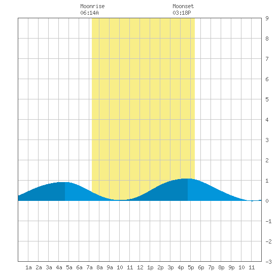 Clifton Beach tide chart for Monday, January 27, 2025