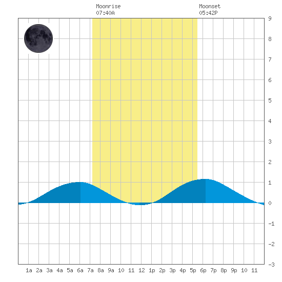 Clifton Beach tide chart for Wednesday, January 29, 2025