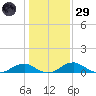 Clifton Beach tide chart for Wednesday, January 29, 2025