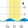 Clifton Beach tide chart for Friday, January 3, 2025