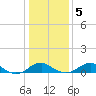 Clifton Beach tide chart for Sunday, January 5, 2025