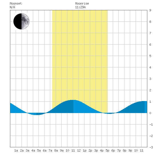 Clifton Beach tide chart for Monday, January 6, 2025