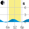 Clifton Beach tide chart for Monday, January 6, 2025