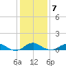 Clifton Beach tide chart for Tuesday, January 7, 2025