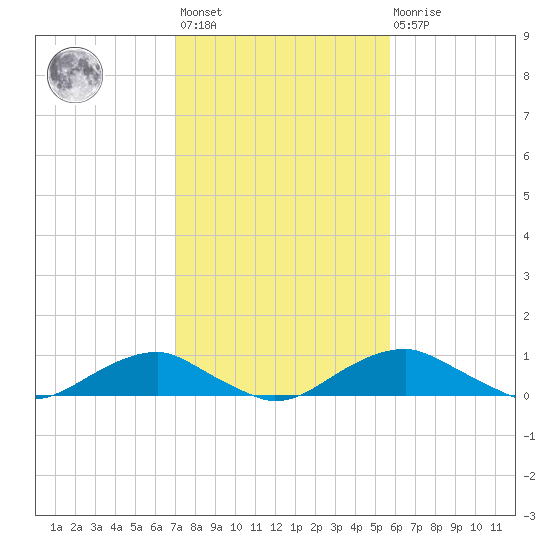 Clifton Beach tide chart for Wednesday, February 12, 2025