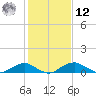 Clifton Beach tide chart for Wednesday, February 12, 2025