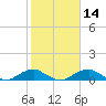 Clifton Beach tide chart for Friday, February 14, 2025