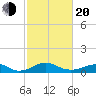 Clifton Beach tide chart for Thursday, February 20, 2025