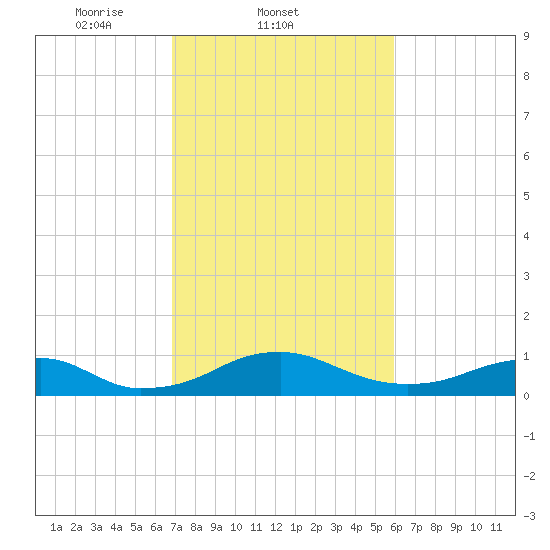 Clifton Beach tide chart for Friday, February 21, 2025