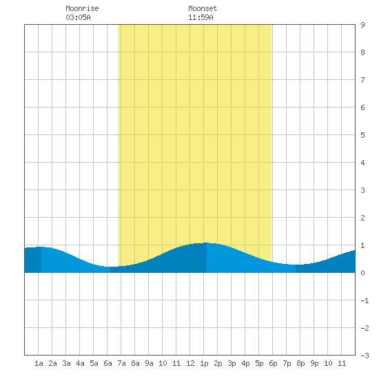 Clifton Beach tide chart for Saturday, February 22, 2025