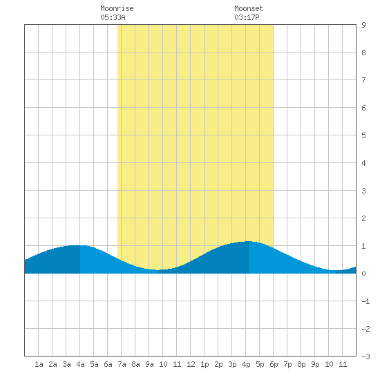 Clifton Beach tide chart for Tuesday, February 25, 2025
