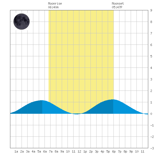 Clifton Beach tide chart for Thursday, February 27, 2025