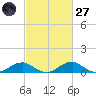 Clifton Beach tide chart for Thursday, February 27, 2025
