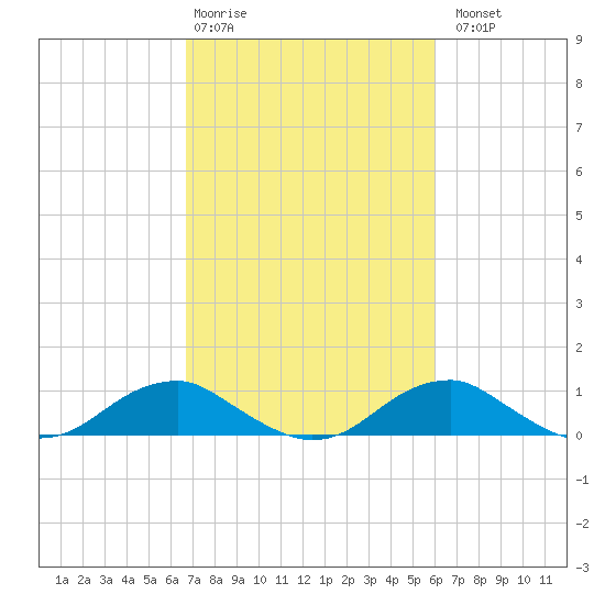 Clifton Beach tide chart for Friday, February 28, 2025