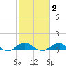 Clifton Beach tide chart for Sunday, February 2, 2025