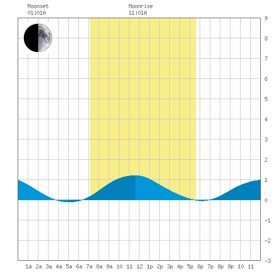 Clifton Beach tide chart for Wednesday, February 5, 2025