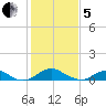 Clifton Beach tide chart for Wednesday, February 5, 2025