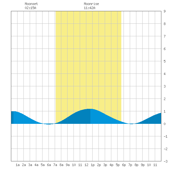 Clifton Beach tide chart for Thursday, February 6, 2025