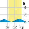 Clifton Beach tide chart for Sunday, February 9, 2025