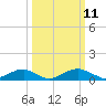 Clifton Beach tide chart for Tuesday, March 11, 2025