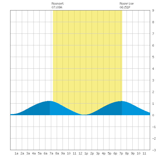 Clifton Beach tide chart for Thursday, March 13, 2025