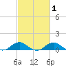 Clifton Beach tide chart for Saturday, March 1, 2025