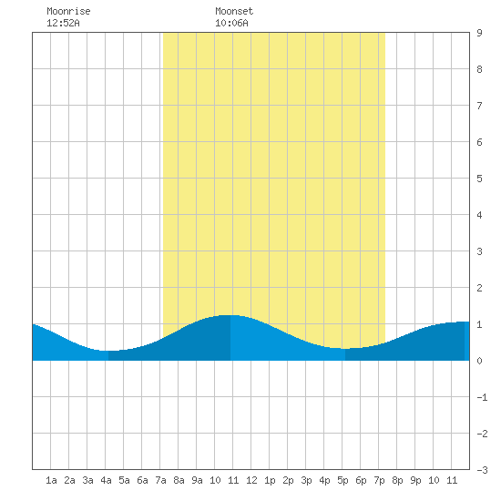 Clifton Beach tide chart for Thursday, March 20, 2025