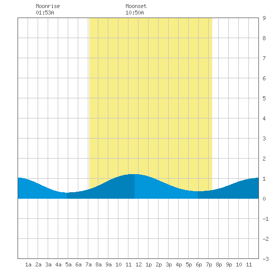 Clifton Beach tide chart for Friday, March 21, 2025