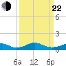 Clifton Beach tide chart for Saturday, March 22, 2025