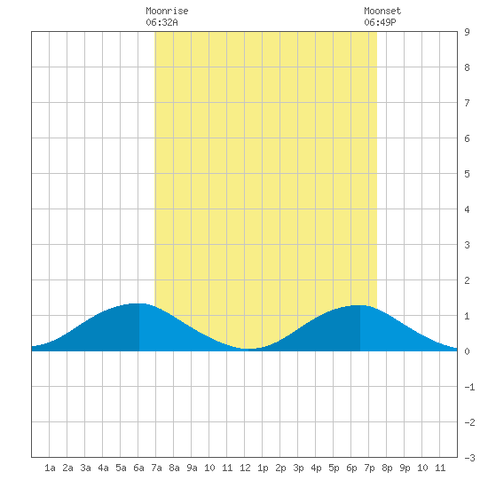 Clifton Beach tide chart for Friday, March 28, 2025
